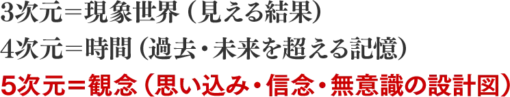 3次元＝現象世界（見える結果）, 4次元＝時間（過去・未来を超える記憶）, 5次元＝観念（思い込み・信念・無意識の設計図）